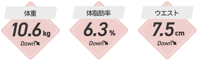 体重10.6kgダウン、体脂肪6.3％ダウン、ウエスト7.5cmダウン