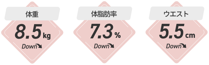 体重8.5kgダウン、体脂肪7.3％ダウン、ウエスト5.5cmダウン